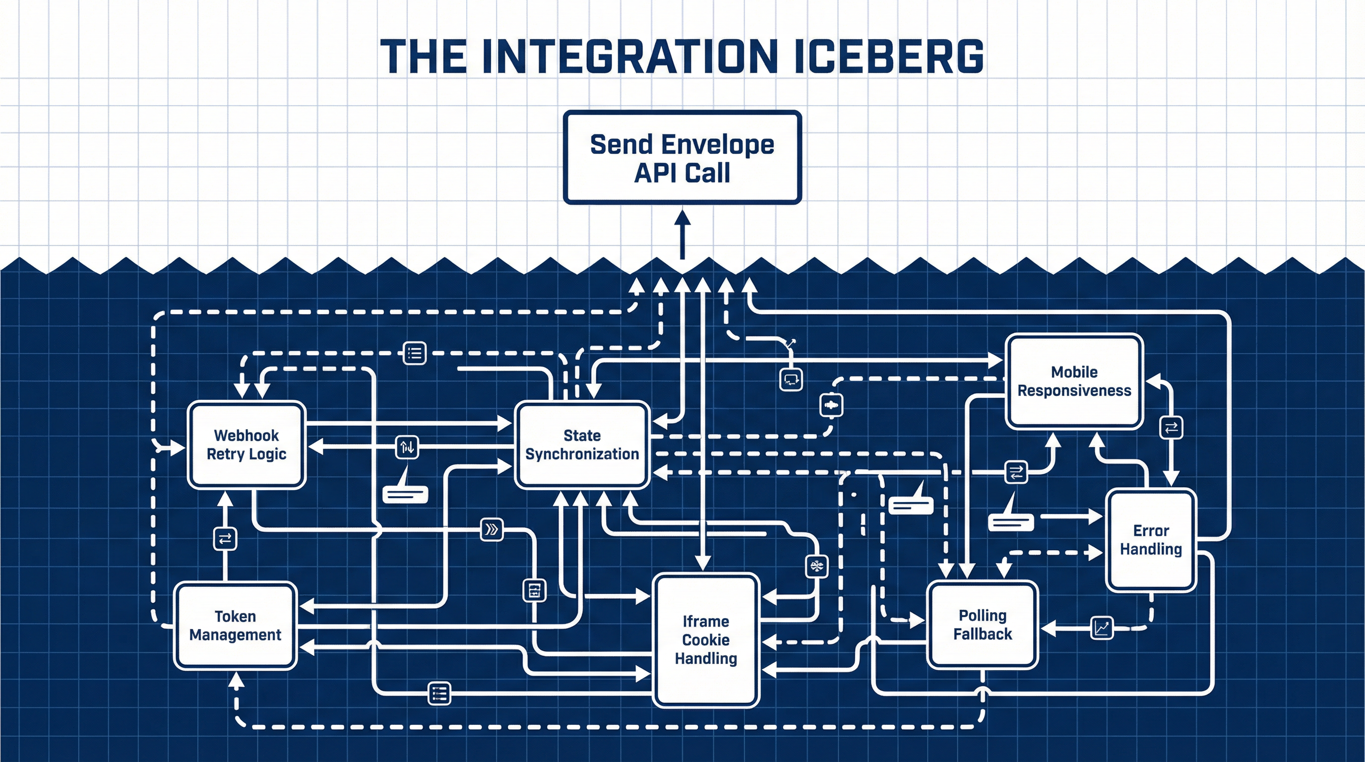 The Hidden Engineering Tax of 'Simple' E-Signature APIs