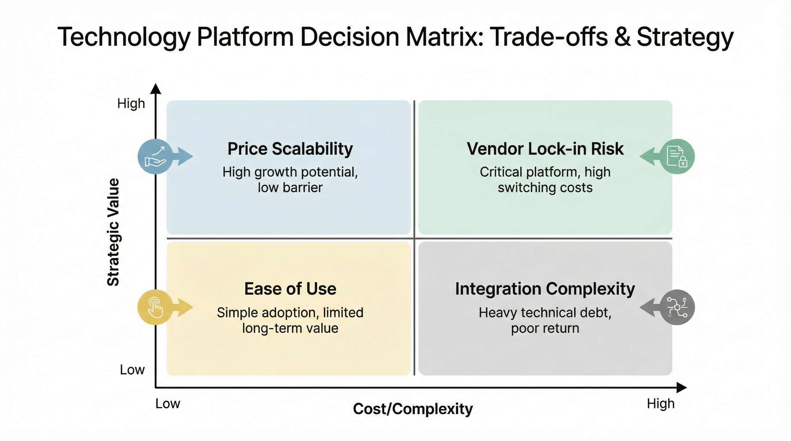 Technology Platform Decision Matrix comparing Price Scalability, Ease of Use, Integration Complexity, and Vendor Lock-in