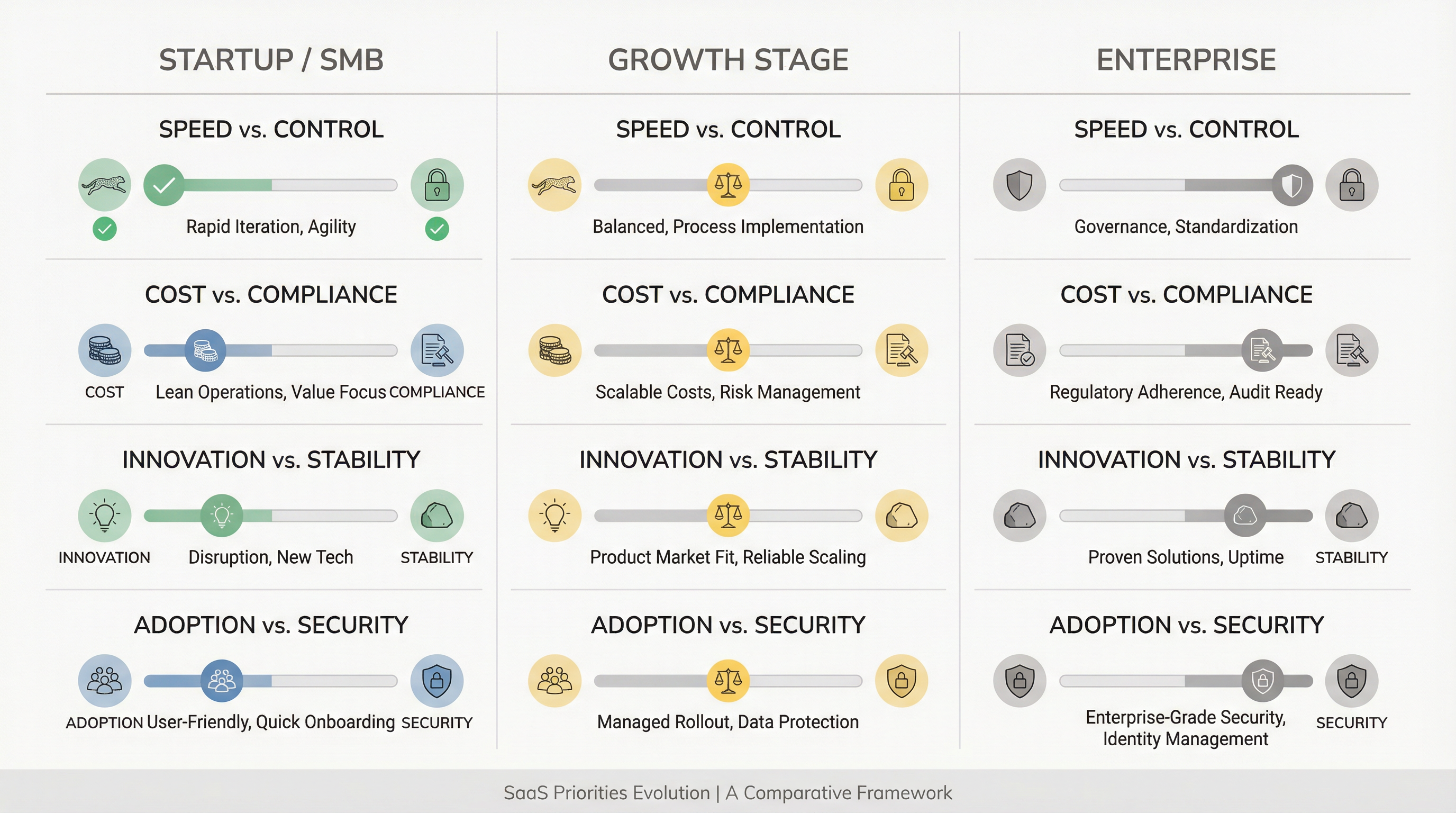 SaaS Priorities Evolution Framework: Comparing Startup, Growth Stage, and Enterprise priorities across Speed, Cost, and Security