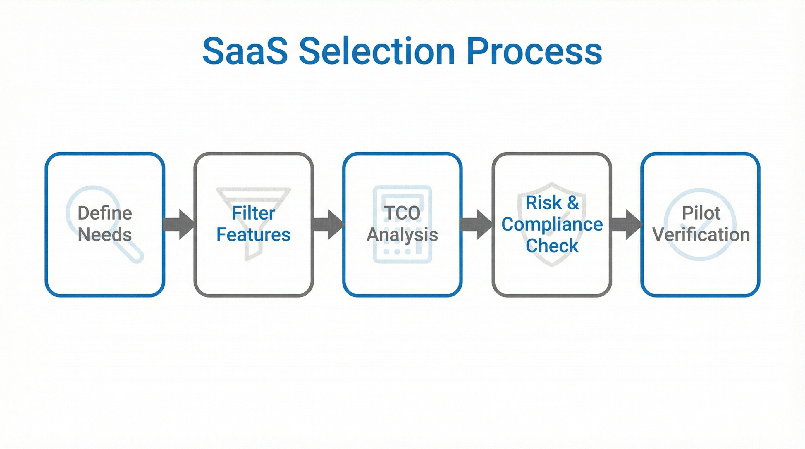 SaaS Selection Process Flowchart: Define Needs, Filter Features, TCO Analysis, Risk Check, Pilot Verification