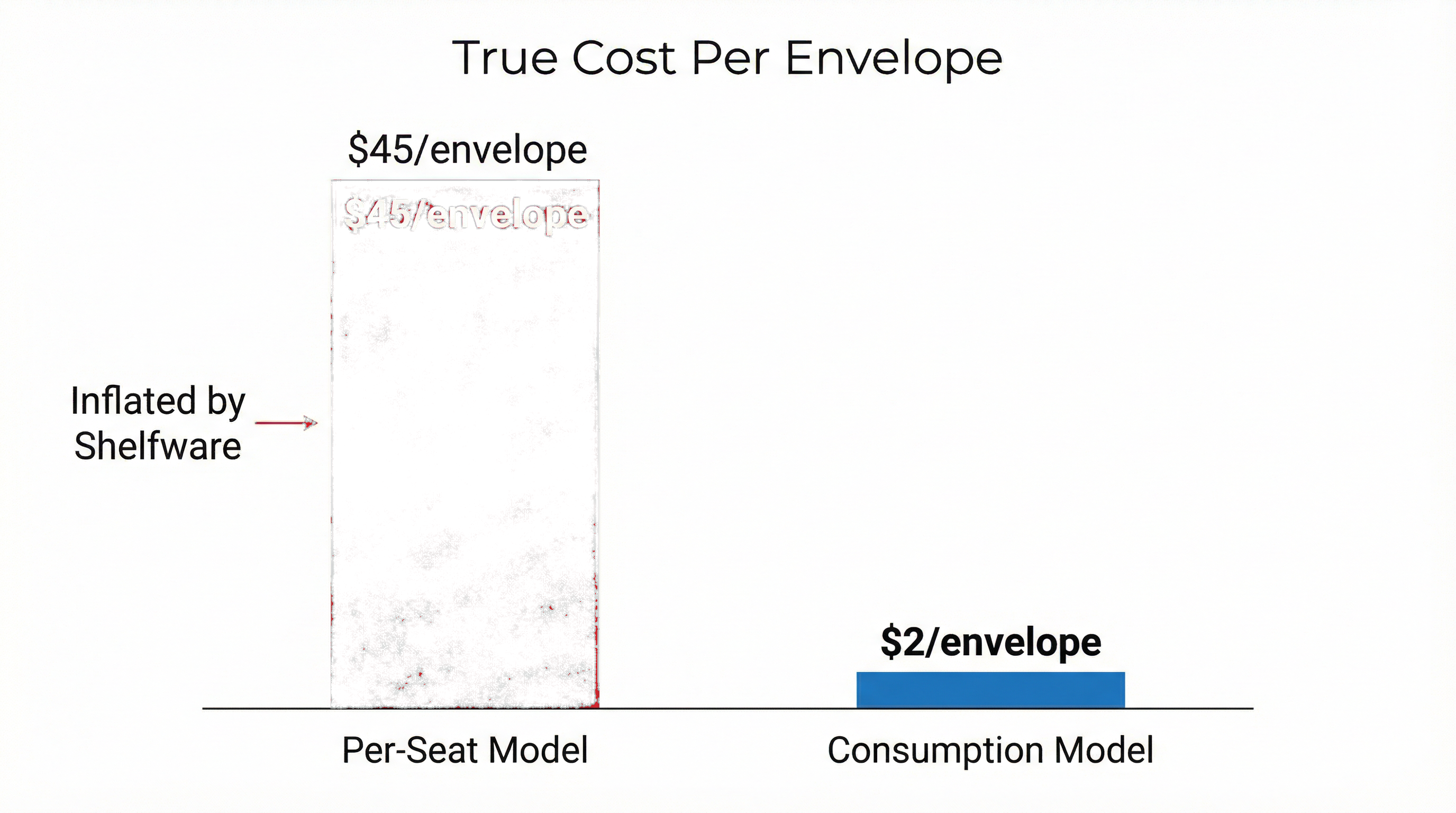 Bar chart comparing Per-Seat Model ($45/envelope for low usage) vs Consumption Model ($2/envelope), showing the inflation caused by shelfware.