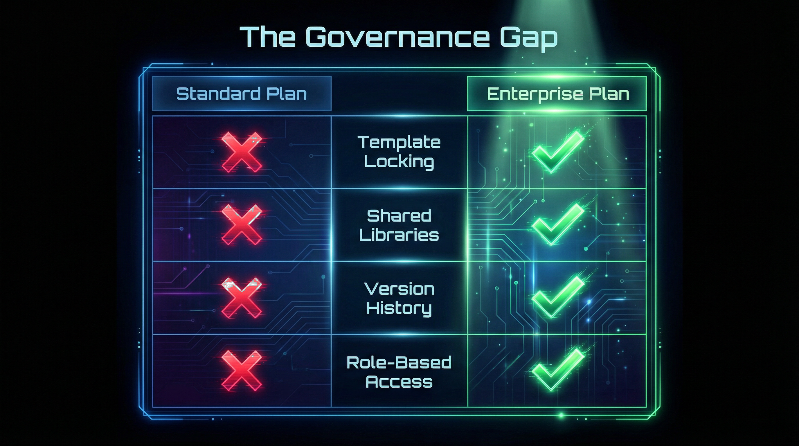 Comparison matrix showing Standard plans lacking Template Locking and Shared Libraries, while Enterprise plans include them.