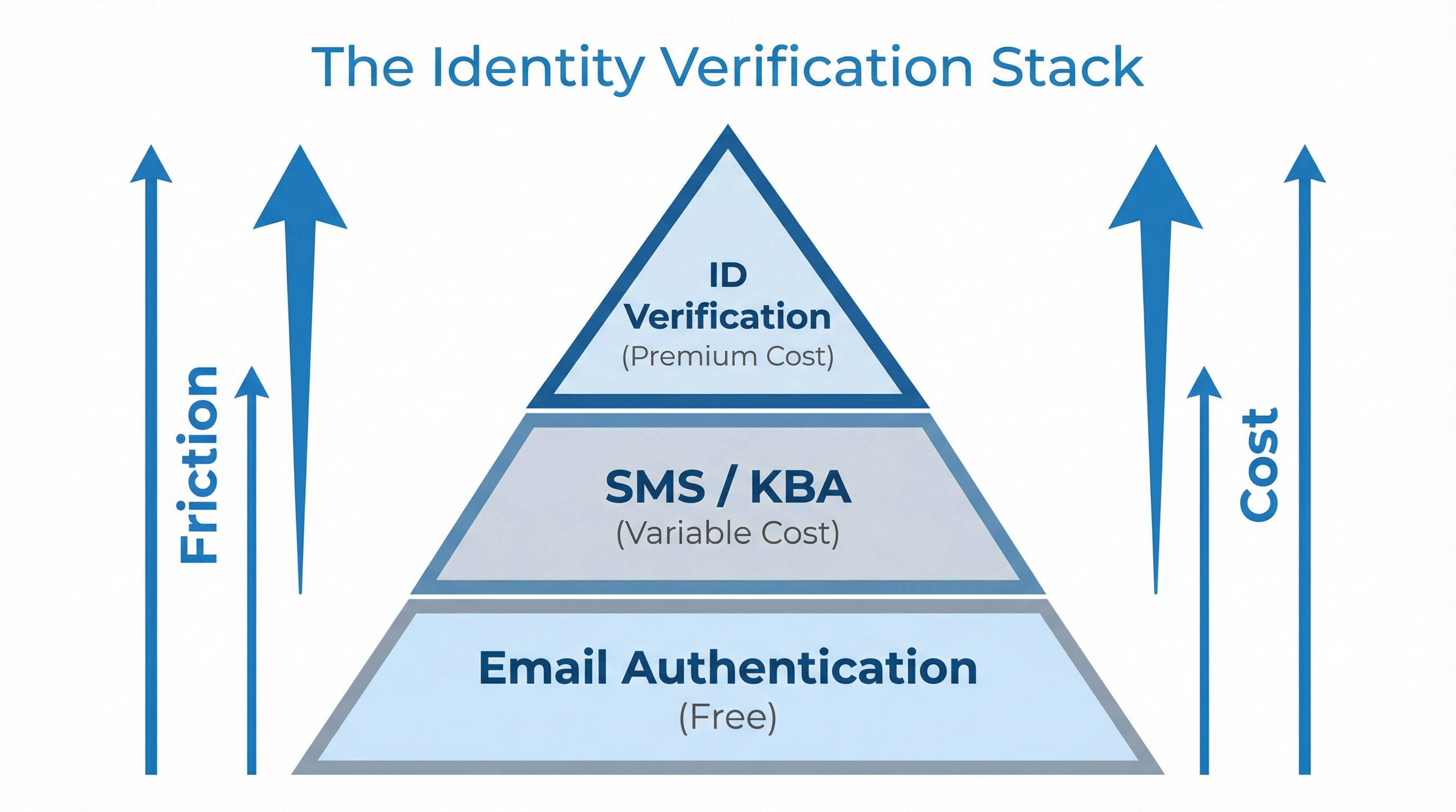 Pyramid diagram showing the Identity Verification Stack. Base layer is Email (Free), middle is SMS/KBA (Variable Cost), top is ID Verification (Premium Cost). Arrows indicate increasing friction and cost.
