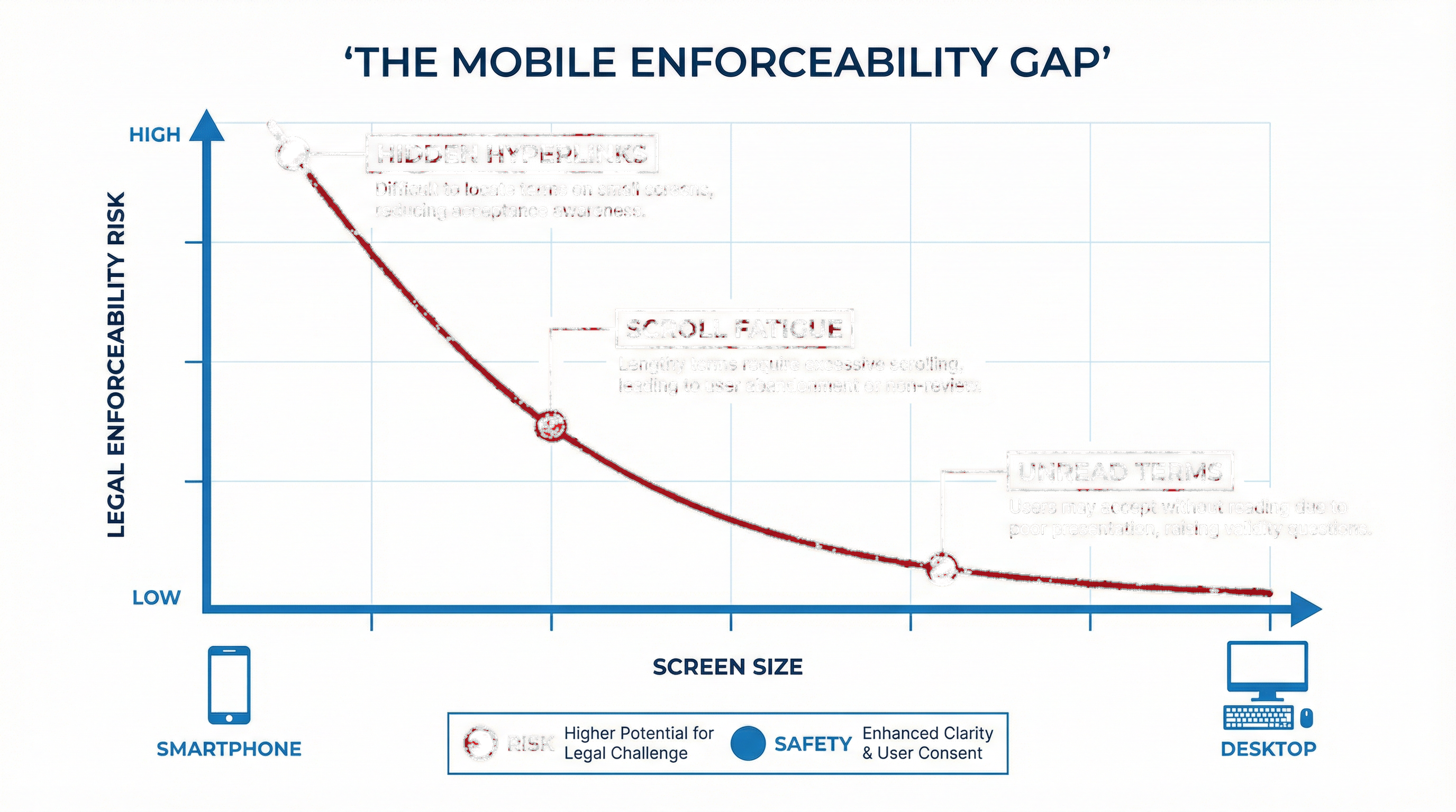 The 'Mobile-First' Compliance Risk: When Convenience Compromises Consent