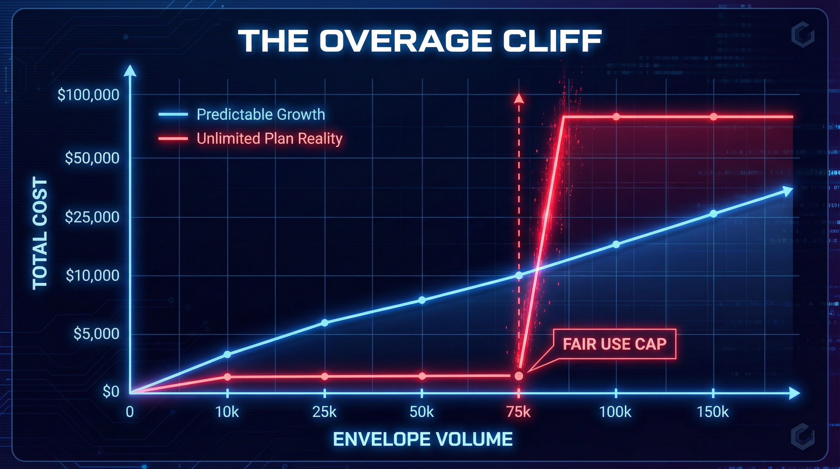 The 'Unlimited' Envelope Trap: Hidden Caps in SaaS Contracts