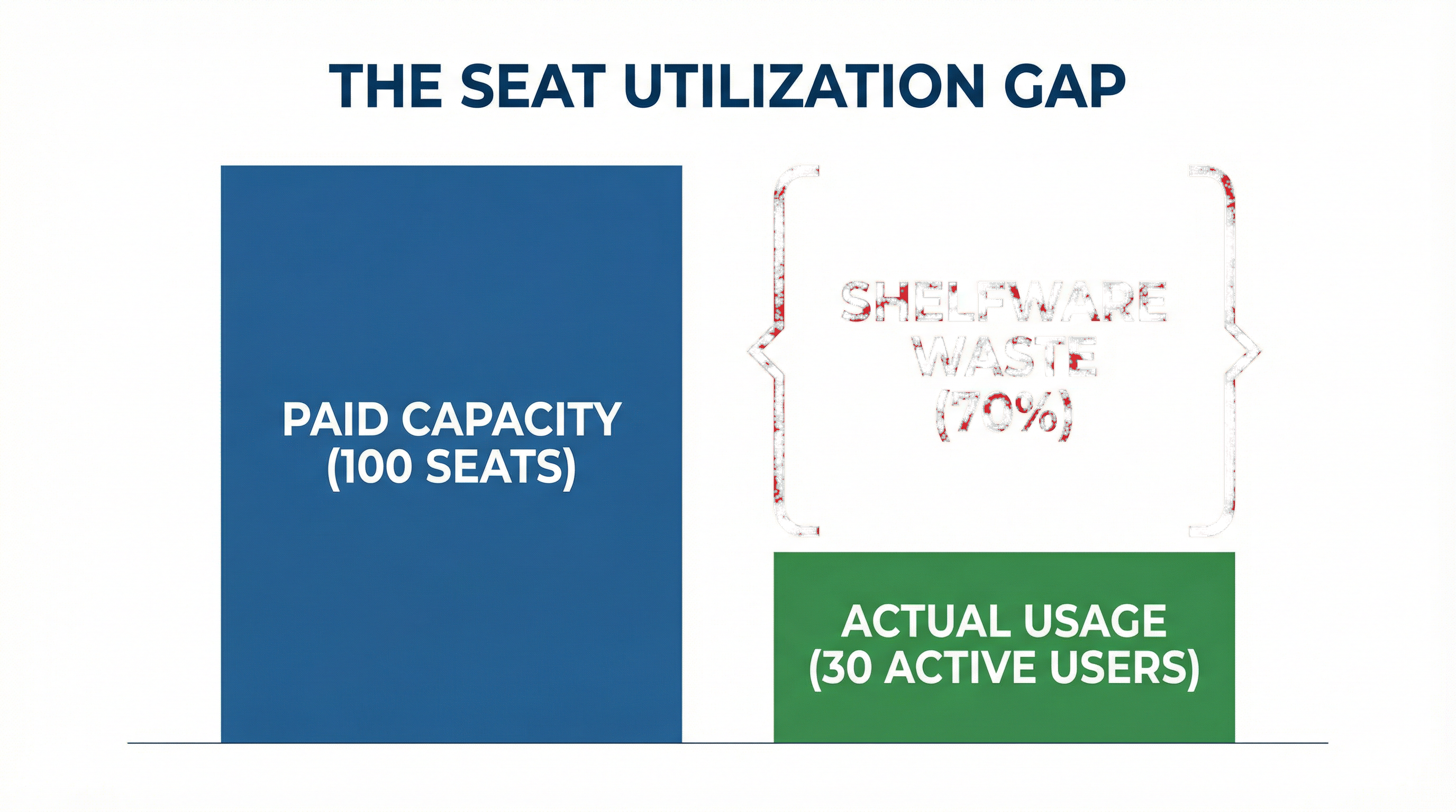 The 'Per-Seat' Pricing Mirage: Why User-Based Licensing Fails