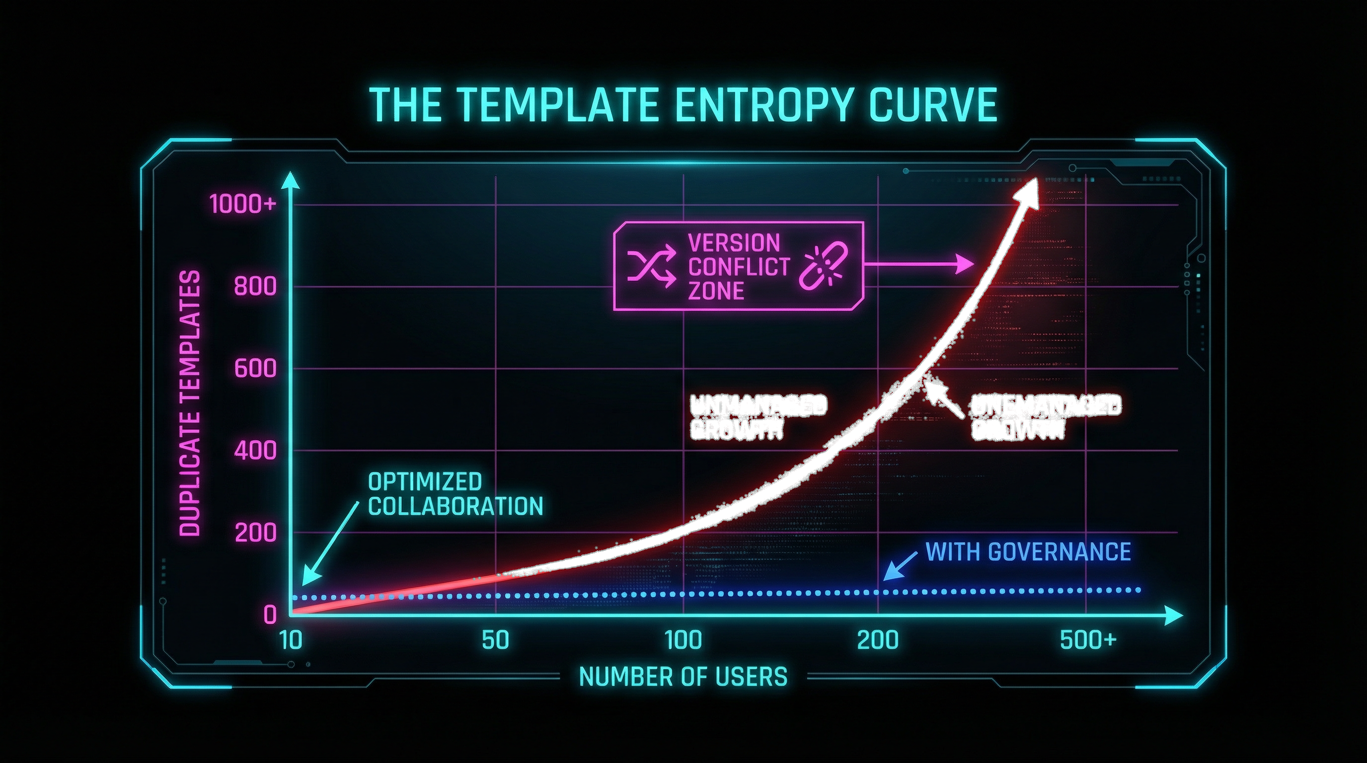 The Template Sprawl Paradox: Why 'Easy to Use' Becomes 'Impossible to Manage'