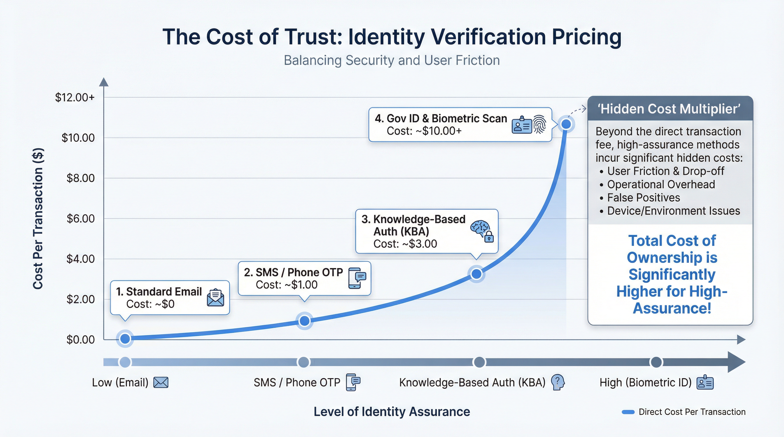 The Hidden Cost of Identity Verification: Why 'Secure' Means 'Expensive'